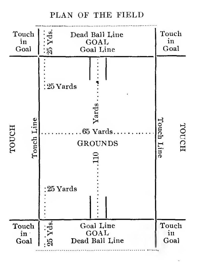A diagram showing the layout of a Canadian football field as described in the MRFU rules for 1904. The field is 110 yards long and 65 yards wide, with goal areas 25 yards deep.