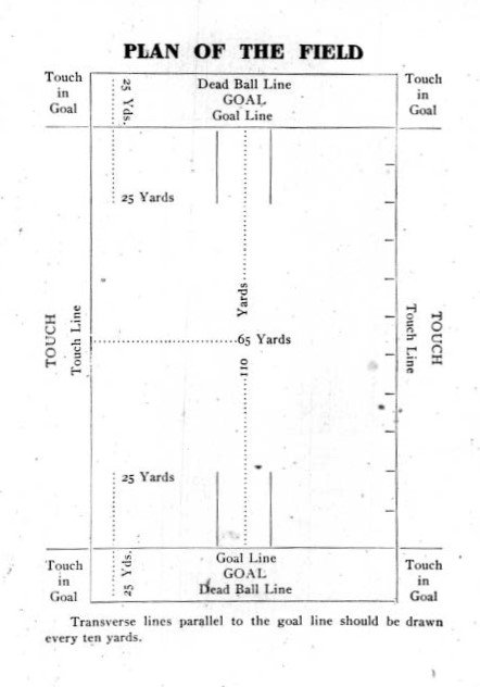 A diagram showing the layout of a Canadian football field as of 1905. The field is 110 yards long and 65 yards wide, with goal areas 25 yards deep.