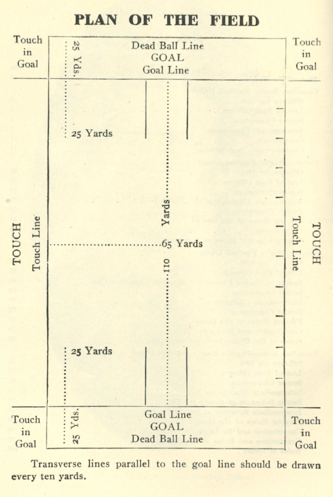 A diagram showing the layout of a Canadian football field as of 1906. The field is 110 yards long and 65 yards wide, with goal areas 25 yards deep.